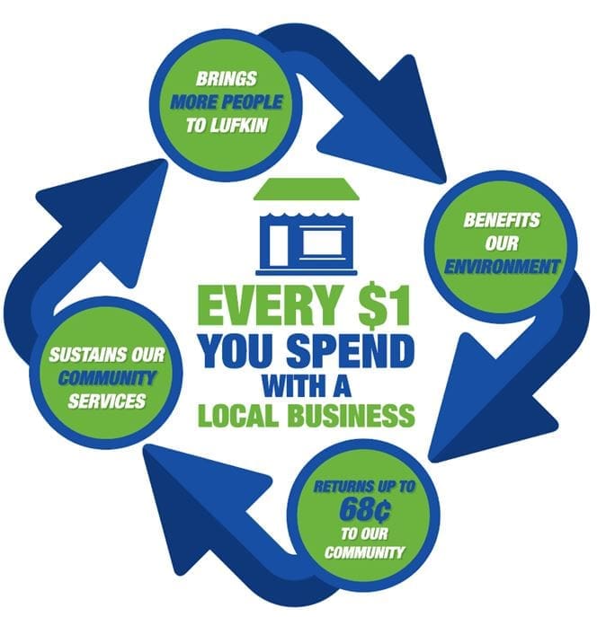 Love Lufkin Graphic - every dollar you spend with a local business reinvests 68 cents in our community